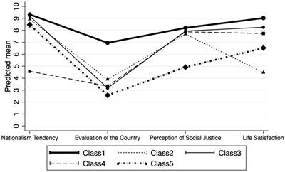 Typologies of people’s preexisting political ideology and values would determine their post-pandemic mental health and political behaviors: Evidence from China